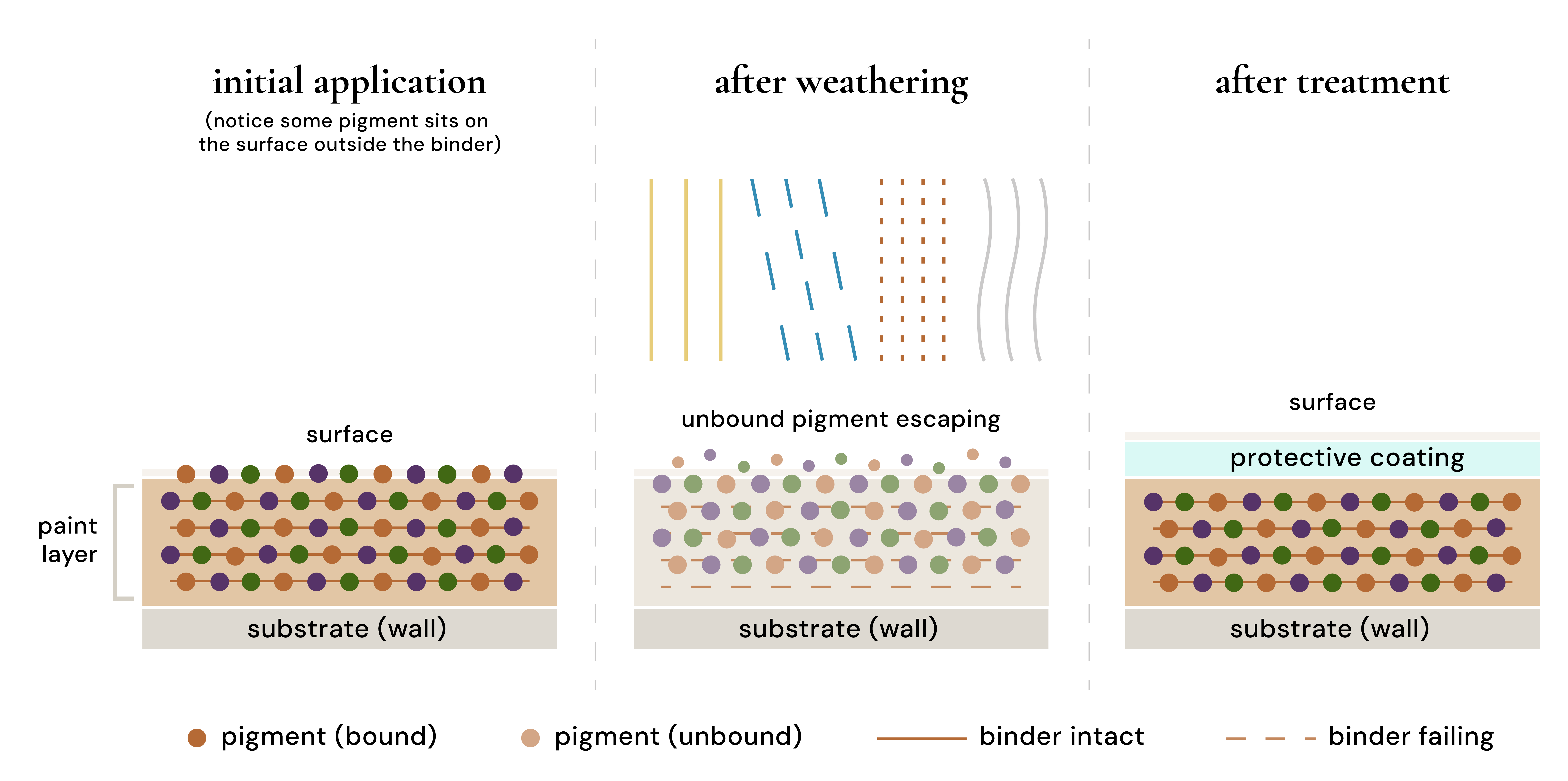Paint anatomy diagram showing initial application, the layer after weathering, and the layer after Anemos treatment